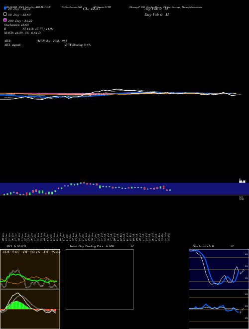 S&P 100 Stocks Above 20-Day Average S1TW Support Resistance charts S&P 100 Stocks Above 20-Day Average S1TW INDICES