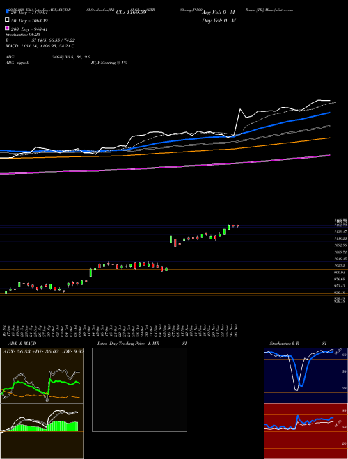 S&P 500 Banks [TR] S2TR Support Resistance charts S&P 500 Banks [TR] S2TR INDICES