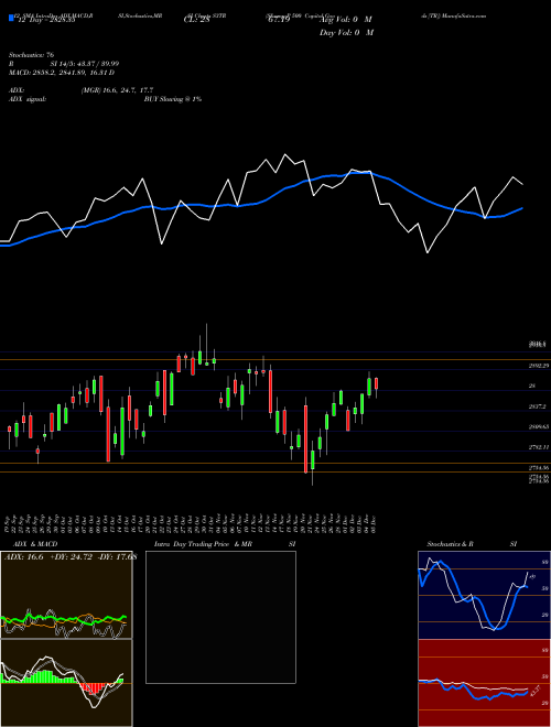 Chart S P (S3TR)  Technical (Analysis) Reports S P [
