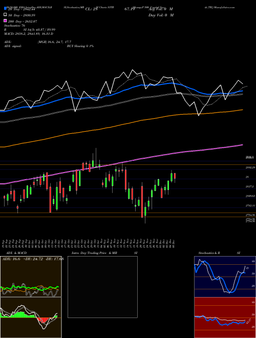 S&P 500 Capital Goods [TR] S3TR Support Resistance charts S&P 500 Capital Goods [TR] S3TR INDICES