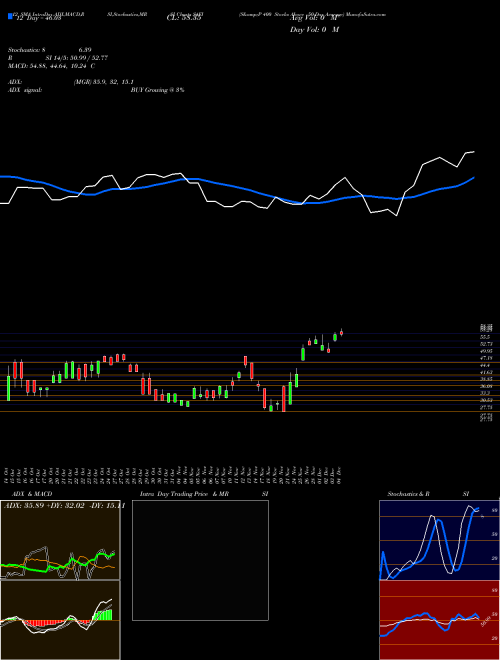 Chart S P (S4FI)  Technical (Analysis) Reports S P [