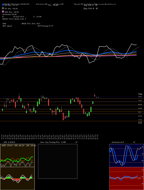 S&P 400 Stocks Above 50-Day Average S4FI Support Resistance charts S&P 400 Stocks Above 50-Day Average S4FI INDICES