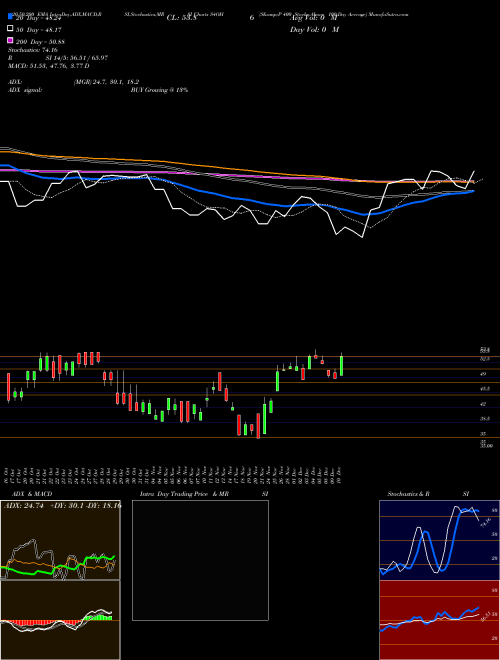 S&P 400 Stocks Above 100-Day Average S4OH Support Resistance charts S&P 400 Stocks Above 100-Day Average S4OH INDICES