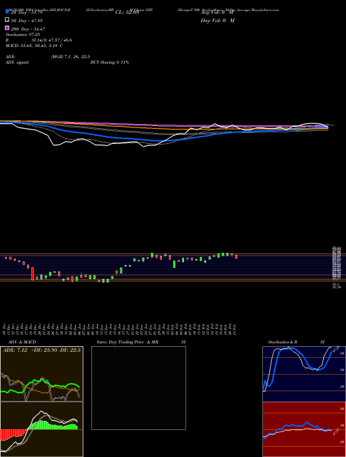 S&P 500 Stocks Above 50-Day Average S5FI Support Resistance charts S&P 500 Stocks Above 50-Day Average S5FI INDICES