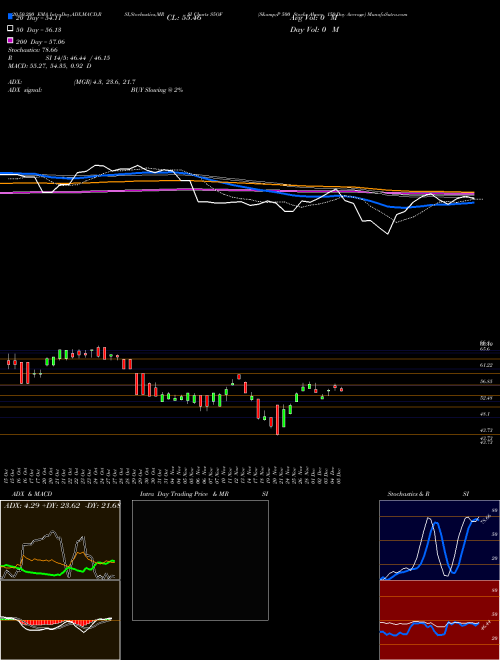 S&P 500 Stocks Above 150-Day Average S5OF Support Resistance charts S&P 500 Stocks Above 150-Day Average S5OF INDICES