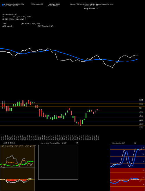 Chart S P (S5OH)  Technical (Analysis) Reports S P [