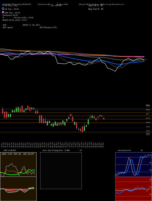 S&P 500 Stocks Above 100-Day Average S5OH Support Resistance charts S&P 500 Stocks Above 100-Day Average S5OH INDICES