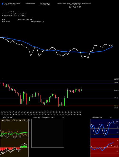 Chart S P (S6FP)  Technical (Analysis) Reports S P [