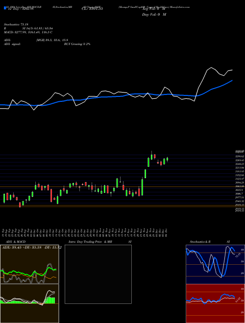 Chart S P (S6HC)  Technical (Analysis) Reports S P [