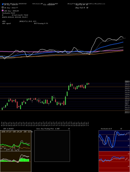 S&P SmallCap600 Capped HealthCare S6HC Support Resistance charts S&P SmallCap600 Capped HealthCare S6HC INDICES