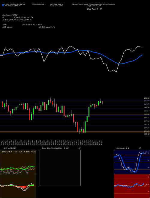 Chart S P (S6IP)  Technical (Analysis) Reports S P [