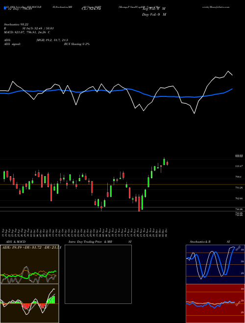 Chart S P (S6MP)  Technical (Analysis) Reports S P [