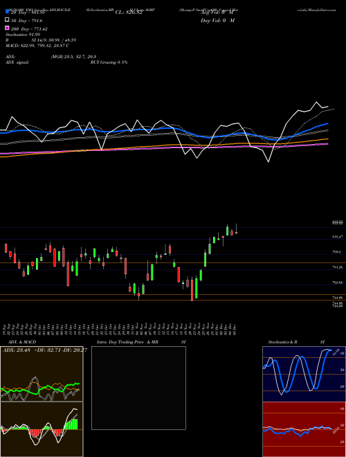 S&P SmallCap600 Capped Materials S6MP Support Resistance charts S&P SmallCap600 Capped Materials S6MP INDICES