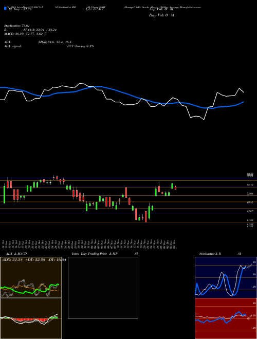 Chart S P (S6OF)  Technical (Analysis) Reports S P [