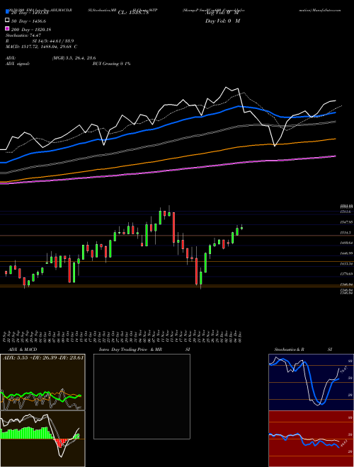 S&P SmallCap600 Capped Information S6TP Support Resistance charts S&P SmallCap600 Capped Information S6TP INDICES