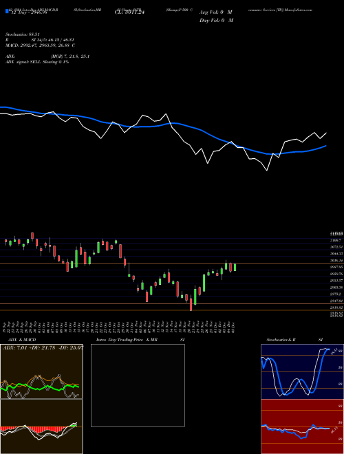 Chart S P (S6TR)  Technical (Analysis) Reports S P [
