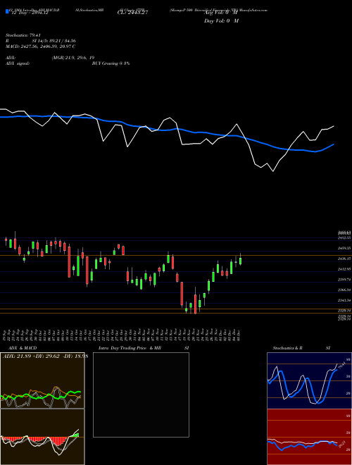 Chart S P (S7TR)  Technical (Analysis) Reports S P [