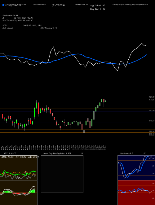 Chart S P (S9TR)  Technical (Analysis) Reports S P [