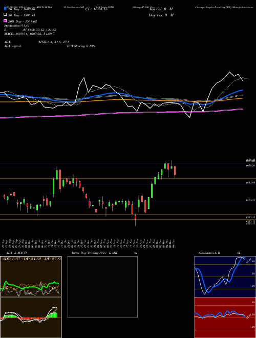 S&P 500 Food & Staples Retailing [TR] S9TR Support Resistance charts S&P 500 Food & Staples Retailing [TR] S9TR INDICES