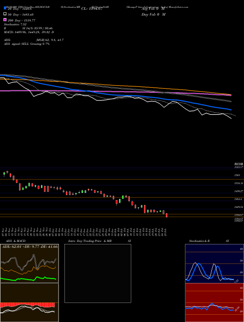 S&P Asia Infrastructure Index SAAB Support Resistance charts S&P Asia Infrastructure Index SAAB INDICES