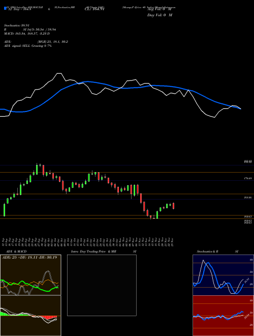 Chart S P (SAIU)  Technical (Analysis) Reports S P [