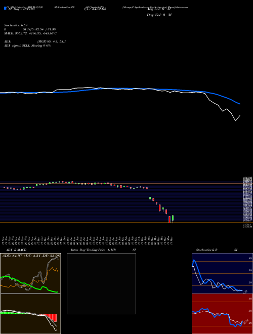 Chart S P (SANA)  Technical (Analysis) Reports S P [