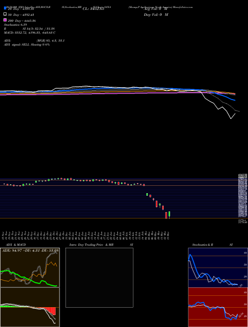 S&P Agribusiness North America SANA Support Resistance charts S&P Agribusiness North America SANA INDICES