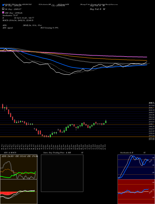 S&P Asia Property 40 Index SAPE Support Resistance charts S&P Asia Property 40 Index SAPE INDICES