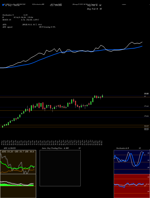 Chart S P (SAPT)  Technical (Analysis) Reports S P [