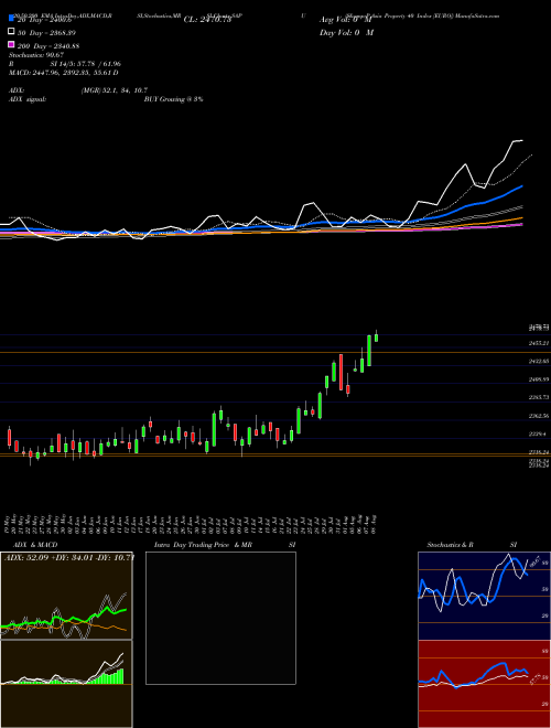 S&P Asia Property 40 Index [EURO] SAPU Support Resistance charts S&P Asia Property 40 Index [EURO] SAPU INDICES