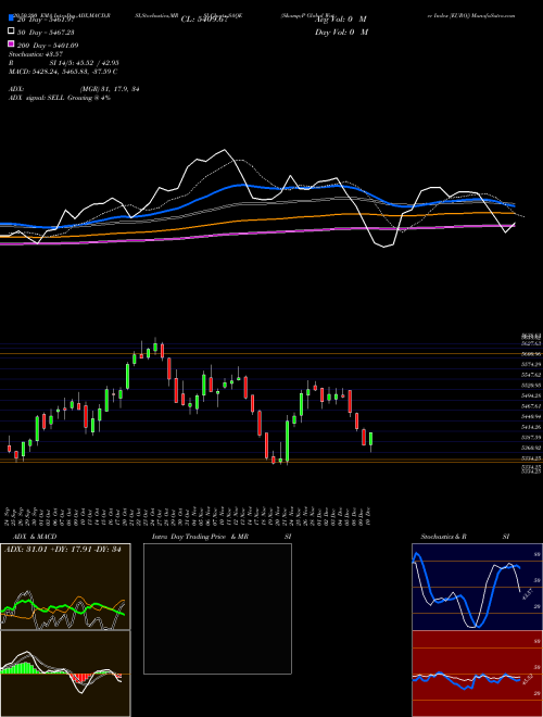 S&P Global Water Index [EURO] SAQE Support Resistance charts S&P Global Water Index [EURO] SAQE INDICES