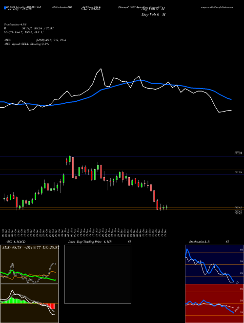 Chart S P (SAUE)  Technical (Analysis) Reports S P [
