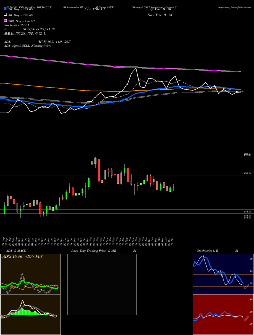 S&P GSCI Agriculture Capped Component SAUE Support Resistance charts S&P GSCI Agriculture Capped Component SAUE INDICES