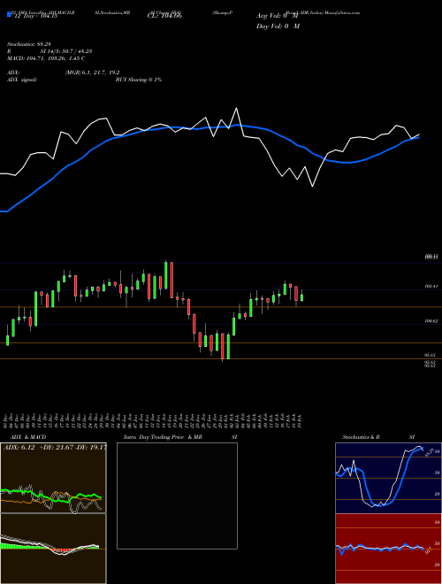 Chart S P (SBAI)  Technical (Analysis) Reports S P [