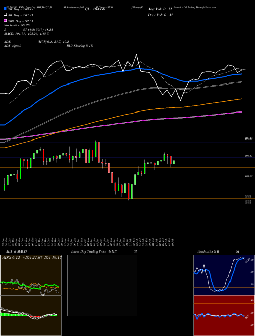 S&P Brazil ADR Index SBAI Support Resistance charts S&P Brazil ADR Index SBAI INDICES