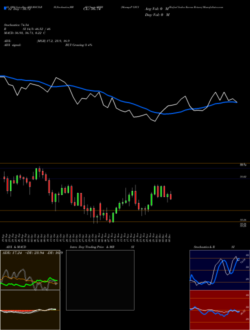 Chart S P (SBER)  Technical (Analysis) Reports S P [
