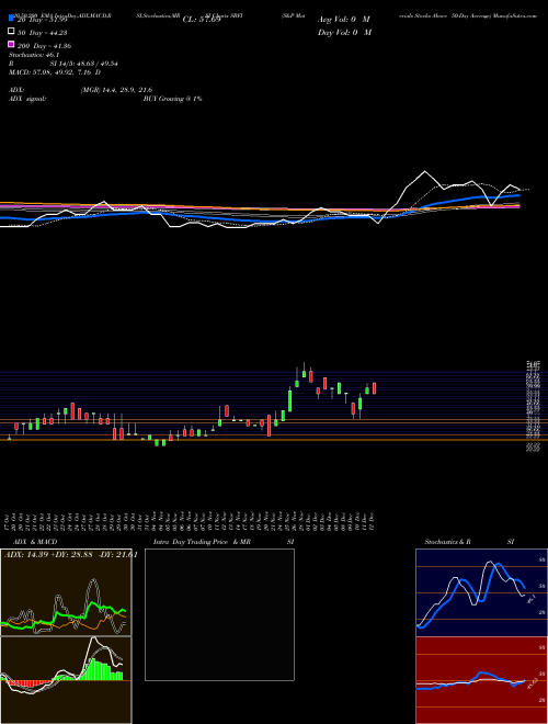 S&P Materials Stocks Above 50-Day Average SBFI Support Resistance charts S&P Materials Stocks Above 50-Day Average SBFI INDICES