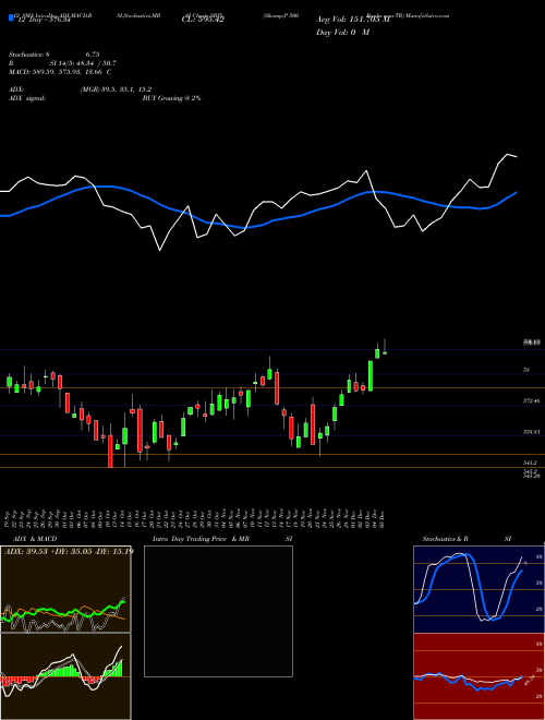 Chart S P (SBIX)  Technical (Analysis) Reports S P [