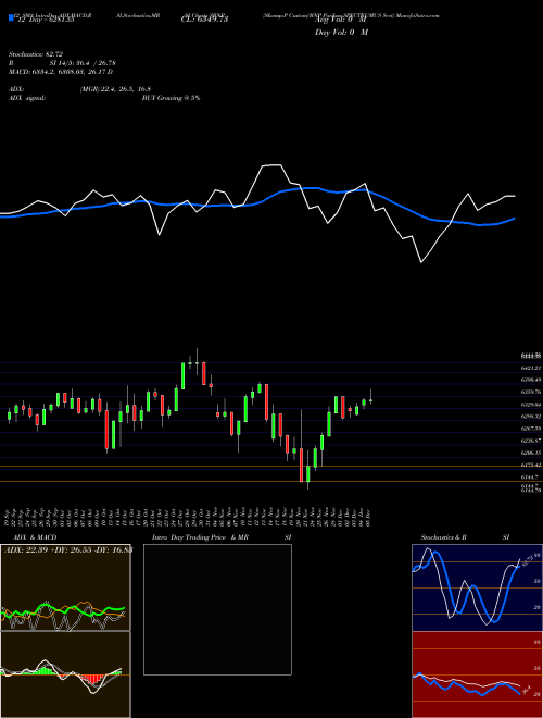 Chart S P (SBNP)  Technical (Analysis) Reports S P [
