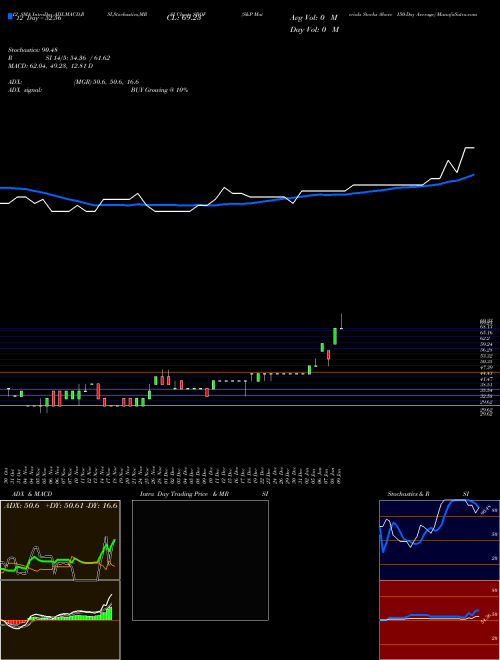 Chart S P (SBOF)  Technical (Analysis) Reports S P [
