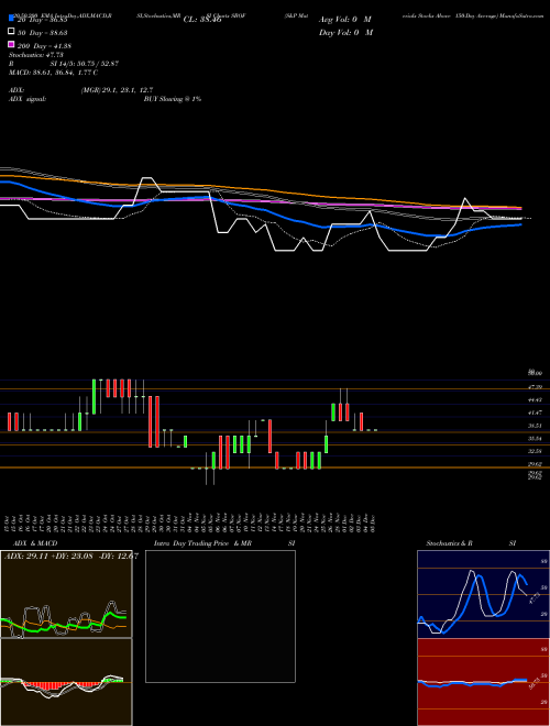 S&P Materials Stocks Above 150-Day Average SBOF Support Resistance charts S&P Materials Stocks Above 150-Day Average SBOF INDICES