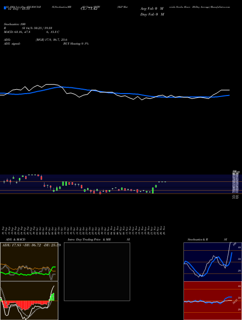 Chart S P (SBTW)  Technical (Analysis) Reports S P [