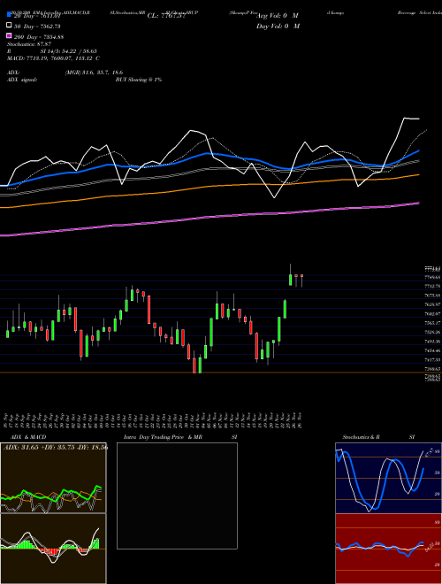 S&P Food & Beverage Select Industry SBUP Support Resistance charts S&P Food & Beverage Select Industry SBUP INDICES