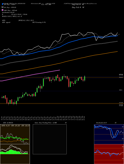 CS/RT Emerging Infrastructure Index SCEI Support Resistance charts CS/RT Emerging Infrastructure Index SCEI INDICES