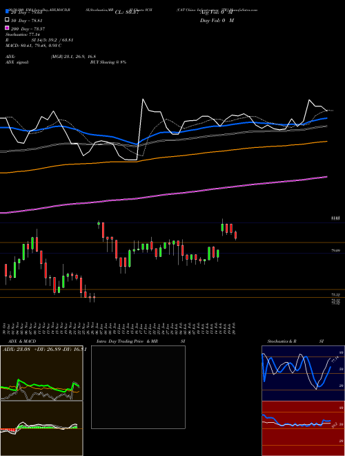 CAT China Infrastructure [TR] SCII Support Resistance charts CAT China Infrastructure [TR] SCII INDICES