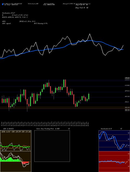 Chart S P (SCSE)  Technical (Analysis) Reports S P [