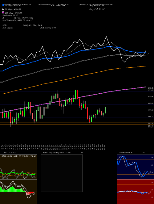 S&P /CITIC 50 Index SCSE Support Resistance charts S&P /CITIC 50 Index SCSE INDICES
