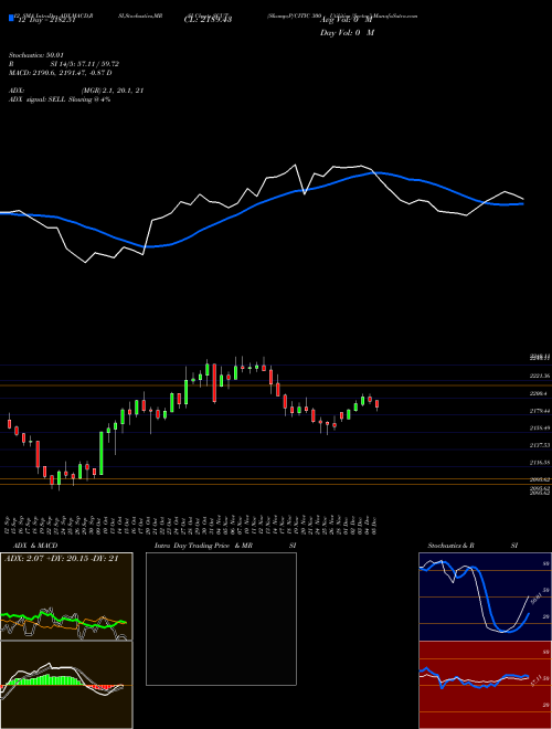 Chart S P (SCUT)  Technical (Analysis) Reports S P [