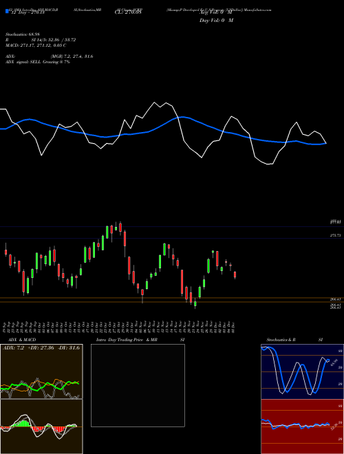 Chart S P (SCWP)  Technical (Analysis) Reports S P [
