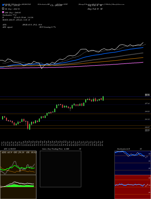 S&P Developed Ex-U.S.Property [USDollar] SCWP Support Resistance charts S&P Developed Ex-U.S.Property [USDollar] SCWP INDICES